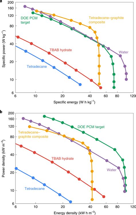 Effect Of Material Properties On Gravimetric And Volumetric Ragone