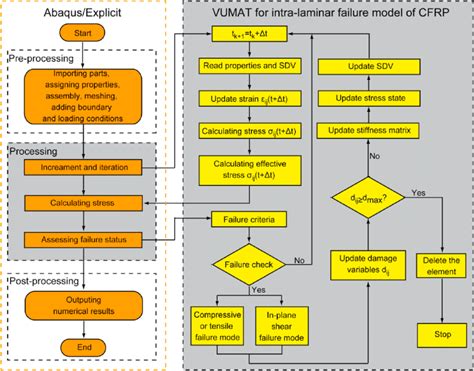 Calculation Process Of The Subroutine Vumat Embedded Within