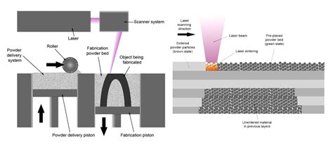 Direct Metal Laser Sintering 3D Selective Laser Melting Lasercusing