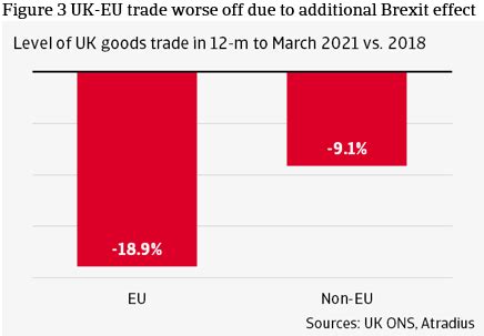 Brexit Disrupts UK EU Trade Atradius