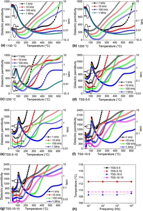 Variation Of Dielectric Permittivity And Loss Tangents Tanδ Of Batio3 Download Scientific