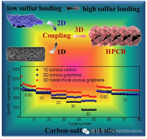 新型三维分级多孔碳材料提升高硫含量锂硫电池性能 清新电源