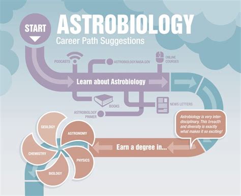 Career Path Suggestions | Astrobiology