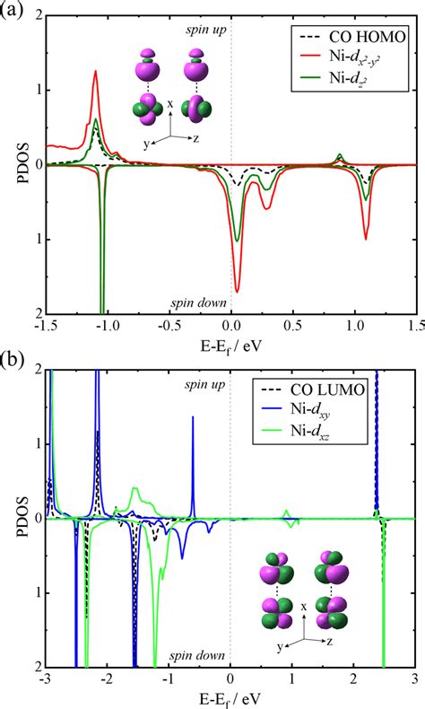 A Pdos Of The Co Homo And The 3d Z 2 And 3d X 2 − Y 2 Orbitals Of The