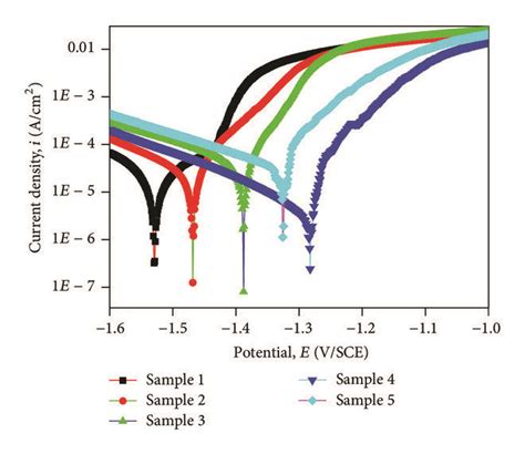 The Polarization Curves Of Coatings On Samples 15 In SBF Solution