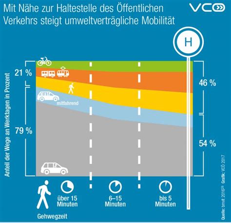 Infografiken Mobilität allgemein Mobilität mit Zukunft Infografik