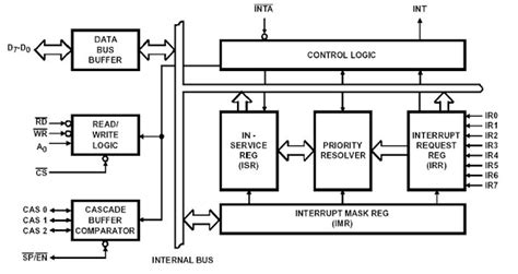 Education For All Programmable Interrupt Controller The 8259a