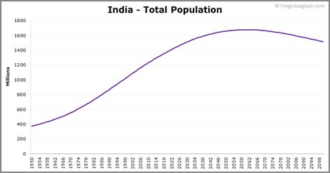 India Population | 2021 | The Global Graph