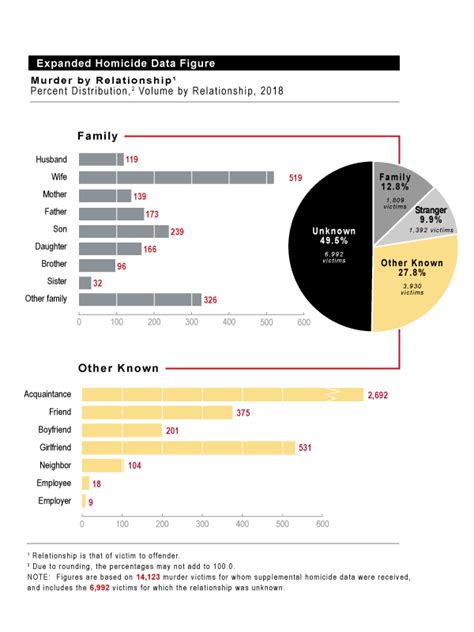 Fbi Us Homicide Rate Chart