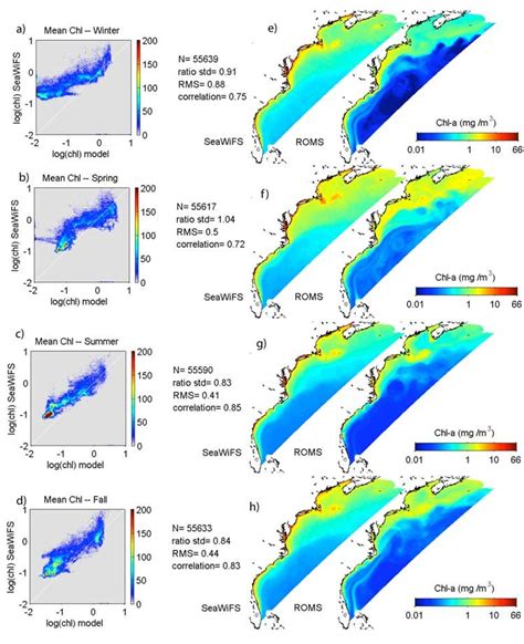 Simulated Surface Chlorophyll Concentration In Comparison With Monthly Download Scientific