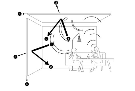 Améliorer la qualité acoustique Oberflex