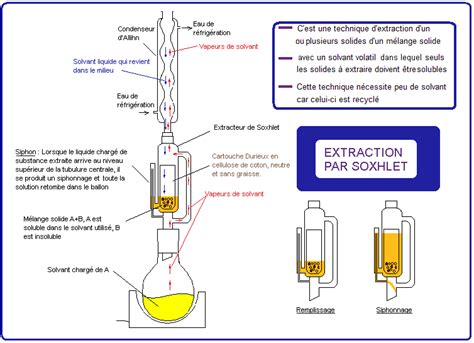 1 L extraction première étape Le matériel