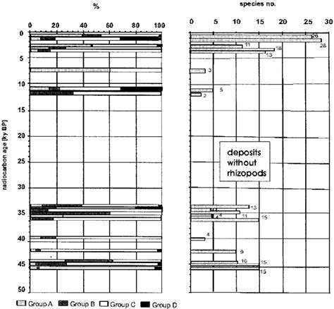 (a) The structure of ecological groups of rhizopods during Late ...