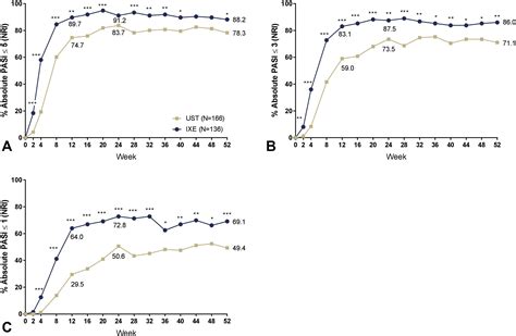 Ixekizumab Provides Superior Efficacy Compared With Ustekinumab Over