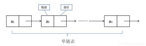 【c语言】链表及单链表基本操作 Csdn博客