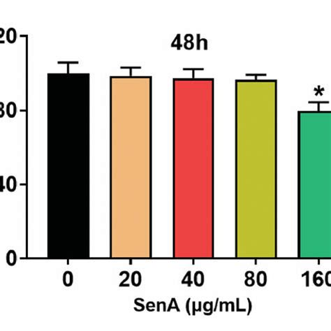 Sena Enhanced Cell Viability Of Chondrocytes Stimulated By Il B A