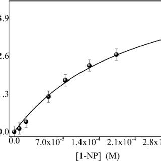 Effect Of Np Concentration On The V Values For The Hydrolysis