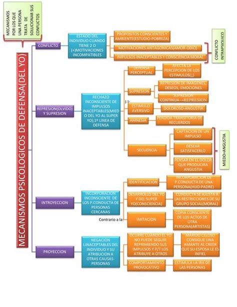 Mecanismos De Defensa En Psicologia