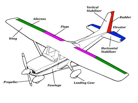 Draw An Sadt Diagram For Avionics System Drawing Aircraft Fi