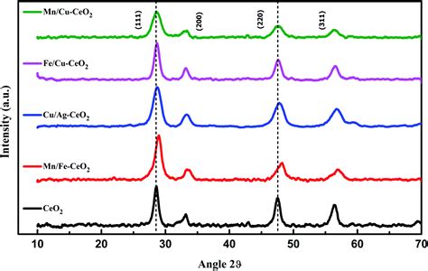 Hydrothermal Synthesis And Characterization Of Transition Metal Mn Fe