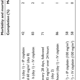 Intraperitoneal chemotherapy delivery via catheter -key studies ...