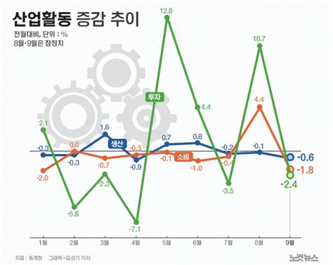 생산·소비·투자 두 달만에 트리플 감소 그래픽뉴스 노컷뉴스