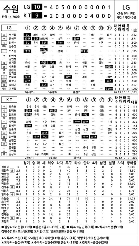 2023 Kbo리그 기록실 Lg Vs Kt 4월 2일