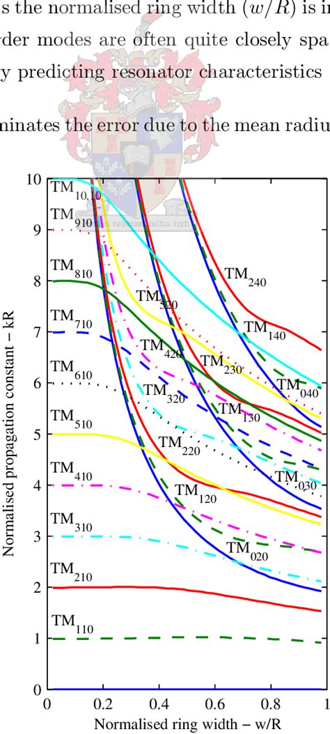 Mode Chart Of A Microstrip Ring Resonator Using The Magnetic Wall