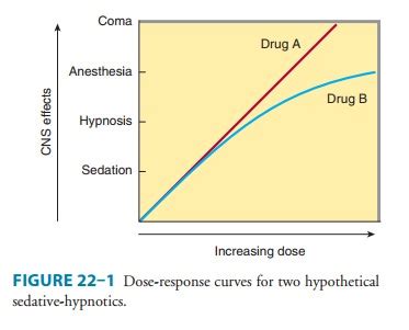 Basic Pharmacology Of Sedative Hypnotics