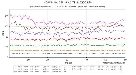 Understanding Storage Performance Iops And Latency