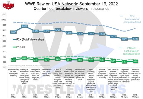 Wrestlenomics On Twitter Quarter Hours For Last Monday S Wwe Raw On