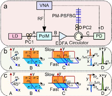 Figure From Performance Improved Microwave Photonic Single Passband