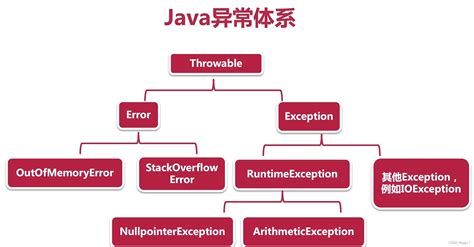 Java Csdn