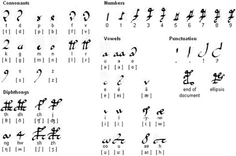 Voynich Script for English