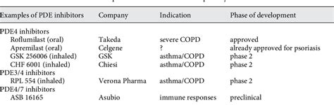 Table 1 From Phosphodiesterase Inhibitors For The Treatment Of Asthma And Chronic Obstructive