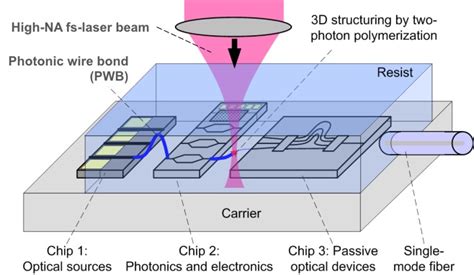 Photonic multi-chip integration - Vanguard Photonics