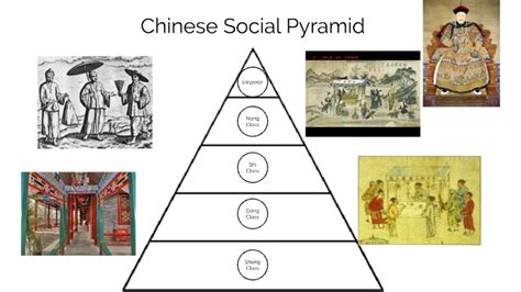 Chinese Social Pyramid By Jennifer Bodinnar On Prezi