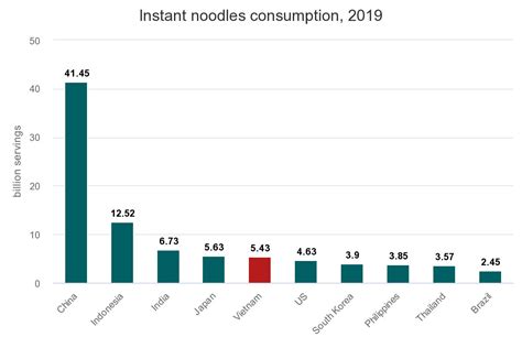 Vietnam Remains A Top Five Instant Noodles Consumer