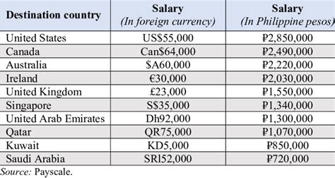 Annual Average Salary Of Nurses In Destination Countries Download Scientific Diagram