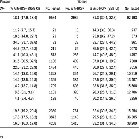 Total And Sex Specific Hcv Antibody Anti Hcv Prevalence Among Download Table