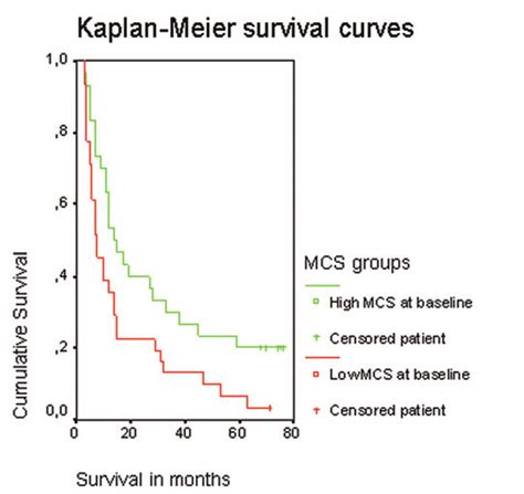 Kaplan Meier Survival Curves Of Patient Groups Stratified By The Mental