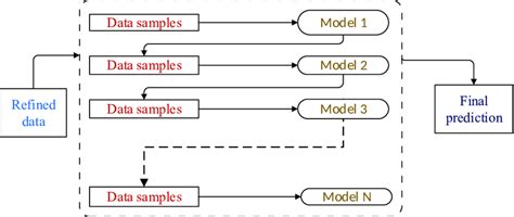 Ensemble Model Of Xgboost For Classification Download Scientific Diagram