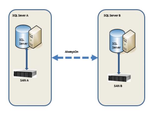 SQLCircuit: SQL Server AlwaysOn & Failover scenarios