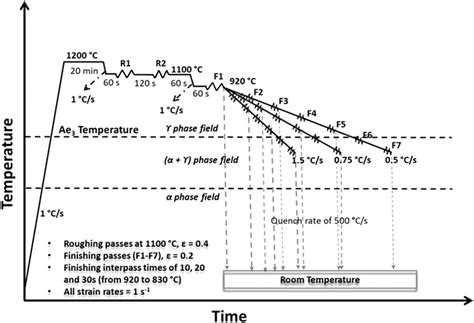 Frontiers Physical Simulation Based On Dynamic Transformation Under Hot Plate Rolling Of A Nb