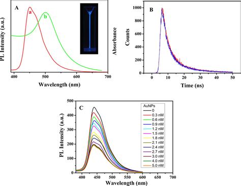 A Normalized Fluorescence Spectrum Of G C3n4 A And The Absorption