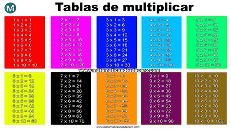 Tablas De Multiplicar Del 1 Al 10 Images And Photos Themeloader