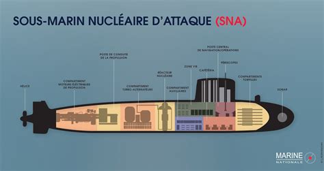 Les Sous marins Nucléaires d Attaque