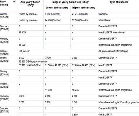 Tuition fees for medical education in selected countries, 2018/2019 or ...