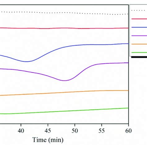 Dsc Thermograms For Pla Based Efibers Download Scientific Diagram