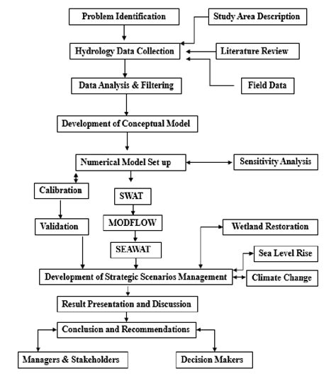 Flow Chart For The Research Methodology Download Scientific Diagram